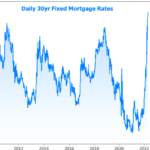 Mortgage Rates Are a Bit Higher (And Way Lower) Than You’ve Been Told