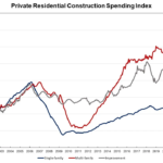 Residential Building Continues to Dominate Construction Spending